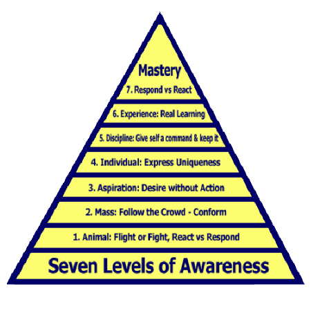 seven-levels-of-awareness